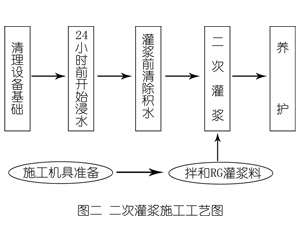 三门灌浆料施工工艺—文字完整版